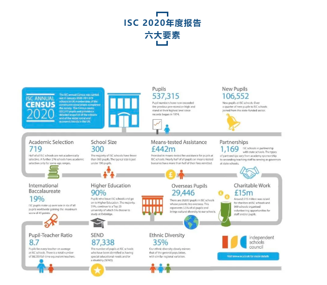 英国教育能给你带来什么？ | ISC最新报告用数据说话