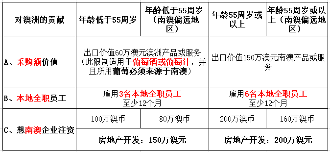 持188签证可自动入境豁免啦！132州担保新财年要求发生变化！