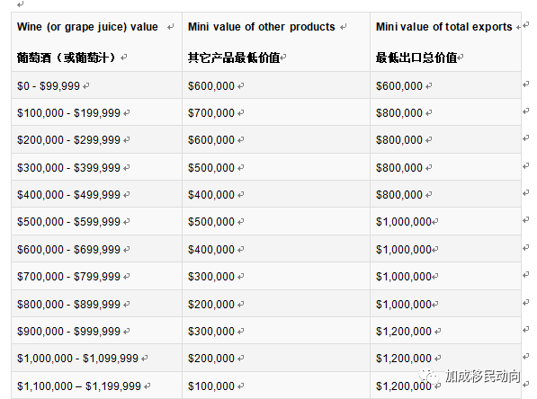 持188签证可自动入境豁免啦！132州担保新财年要求发生变化！