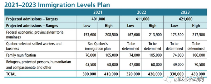 罕见：今年加拿大将第二次宣布移民水平计划，特鲁多提交新授权书！