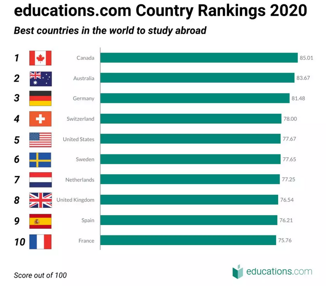 加拿大位居2020全球最佳留学国家排行榜TOP1！