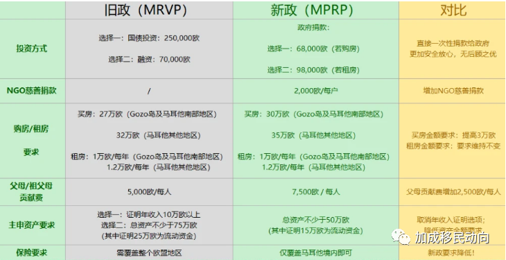 马耳他MRVP项目华丽转身，正式更名为MPRP。