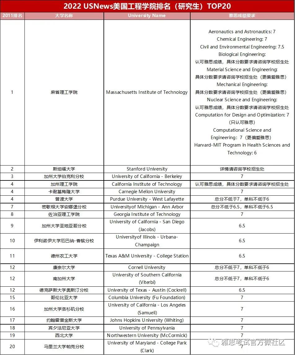 干货：U.S.News研究生院最新排名结果及雅思成绩要求公布，“英美联申”有何好处？