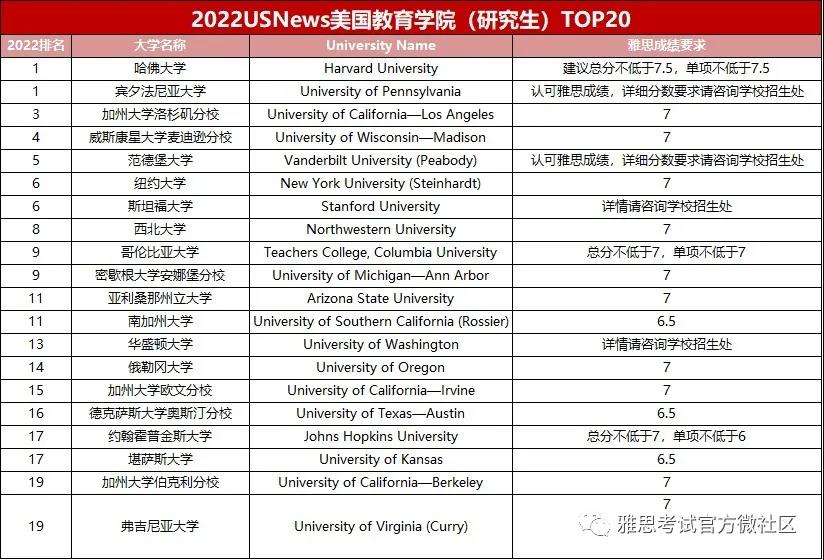 干货：U.S.News研究生院最新排名结果及雅思成绩要求公布，“英美联申”有何好处？