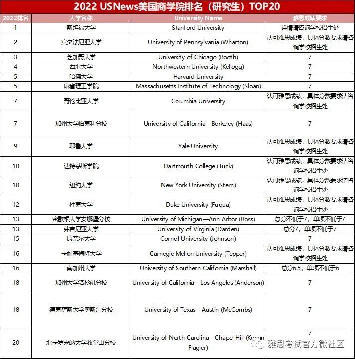 干货：U.S.News研究生院最新排名结果及雅思成绩要求公布，“英美联申”有何好处？