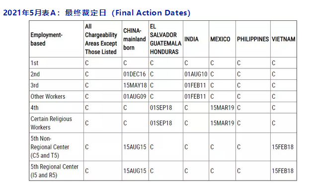 美国国务院关于签证发放的最新公告来了!2021年5月份移民排期已公布。