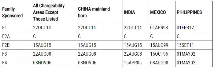 美国国务院关于签证发放的最新公告来了!2021年5月份移民排期已公布。