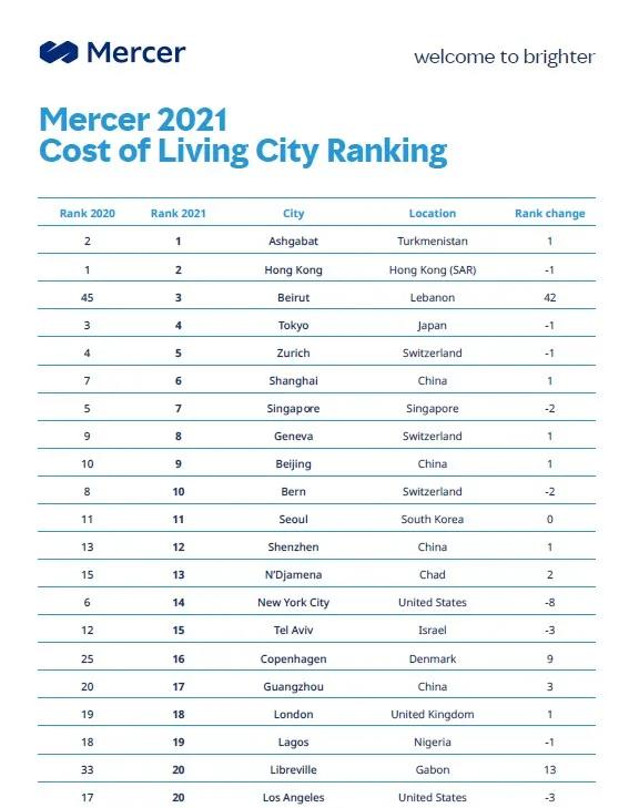 美世Mercer公布《2021年度全球城市生活成本排行榜》，温哥华高居榜首？
