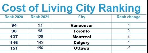 美世Mercer公布《2021年度全球城市生活成本排行榜》，温哥华高居榜首？