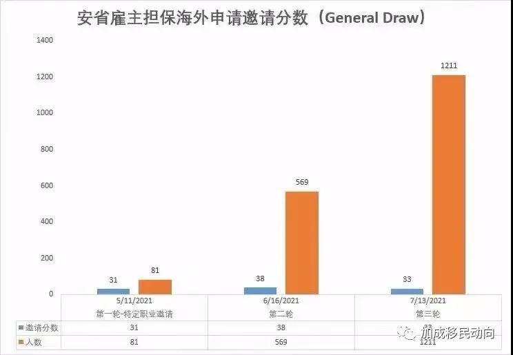 又突破！安省EOI新一轮抽选，33分可上岸！