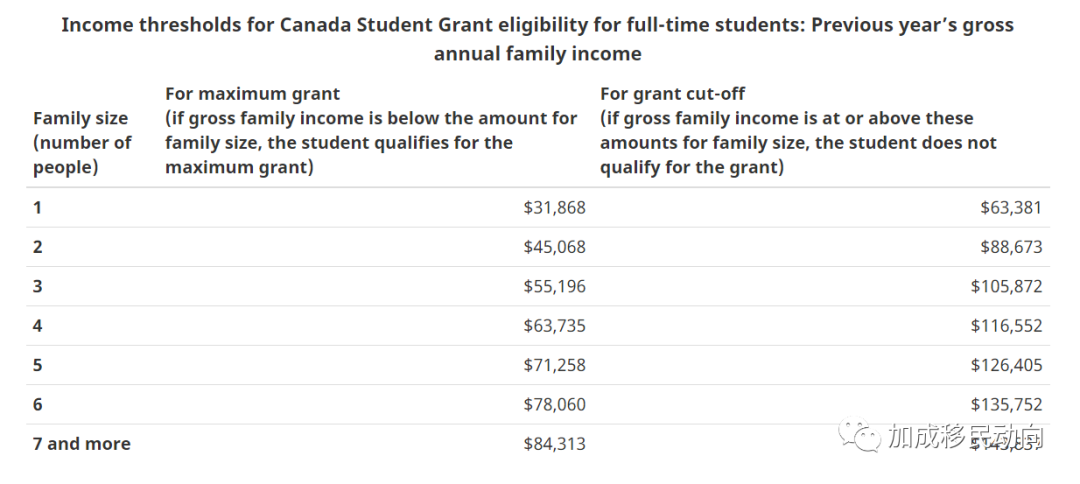 加拿大大学生福利金将翻倍延长2年，每人每年最多领$6000！