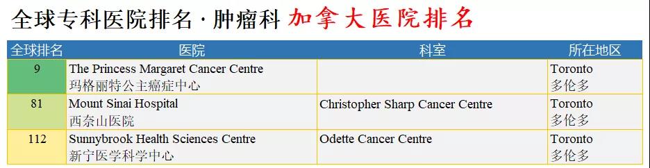 美国《新闻周刊》和德国全球数据研究公司推出2022年全球最佳专科医院系列排行榜！