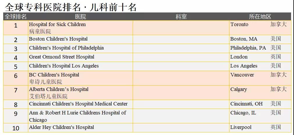 美国《新闻周刊》和德国全球数据研究公司推出2022年全球最佳专科医院系列排行榜！