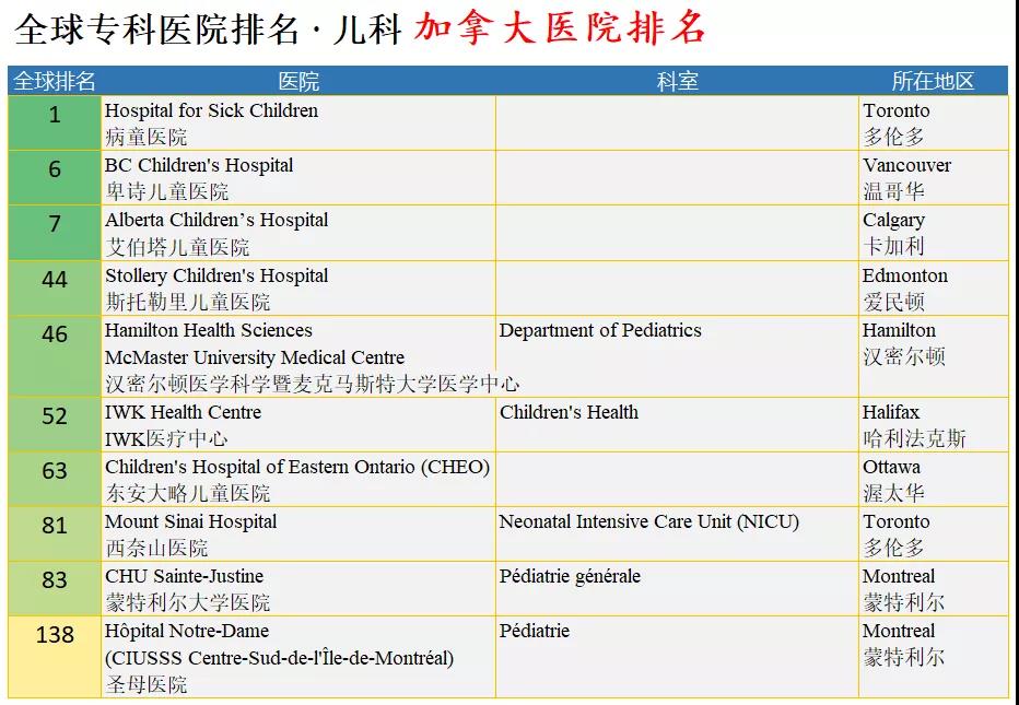 美国《新闻周刊》和德国全球数据研究公司推出2022年全球最佳专科医院系列排行榜！