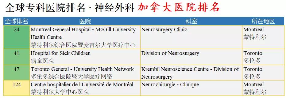 美国《新闻周刊》和德国全球数据研究公司推出2022年全球最佳专科医院系列排行榜！