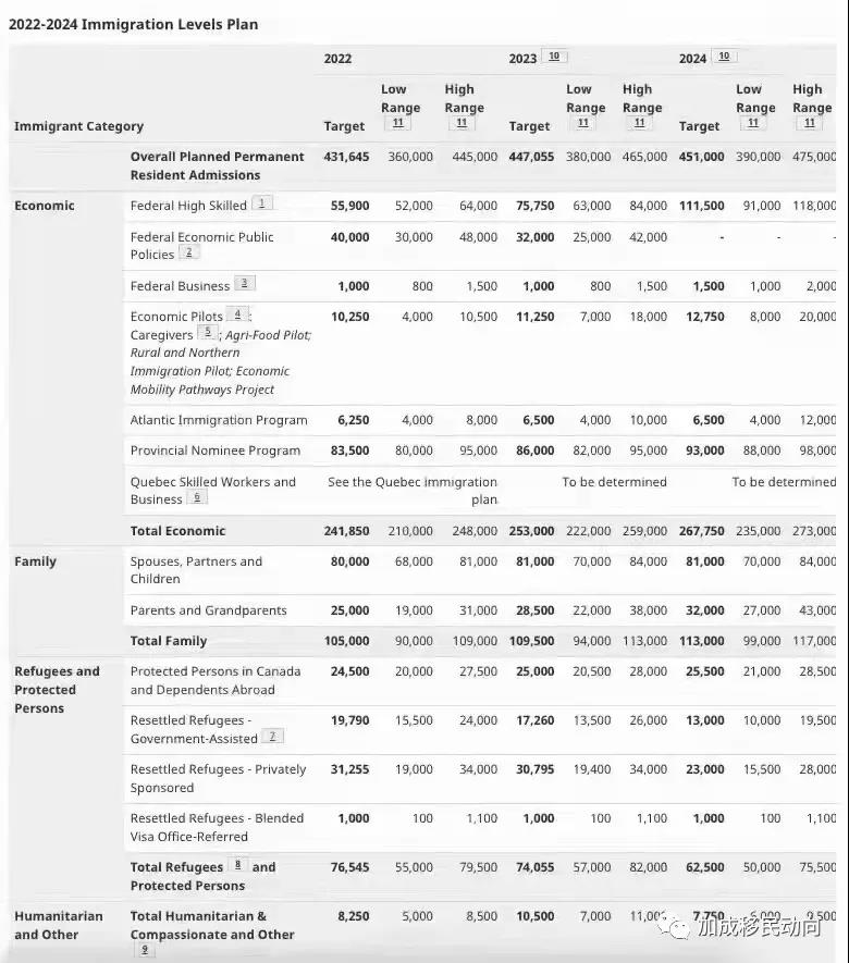 加拿大移民局公布2022-2024移民目标，年度计划再创新高！