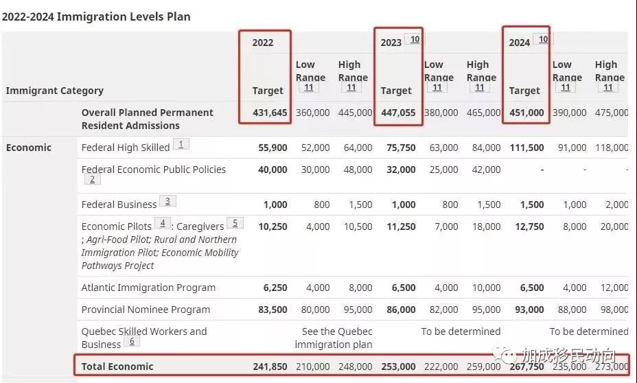 加拿大移民局公布2022-2024移民目标，年度计划再创新高！