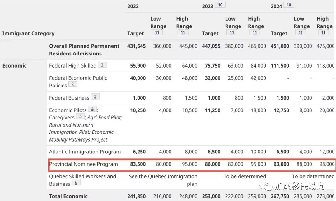 加拿大移民局公布2022-2024移民目标，年度计划再创新高！