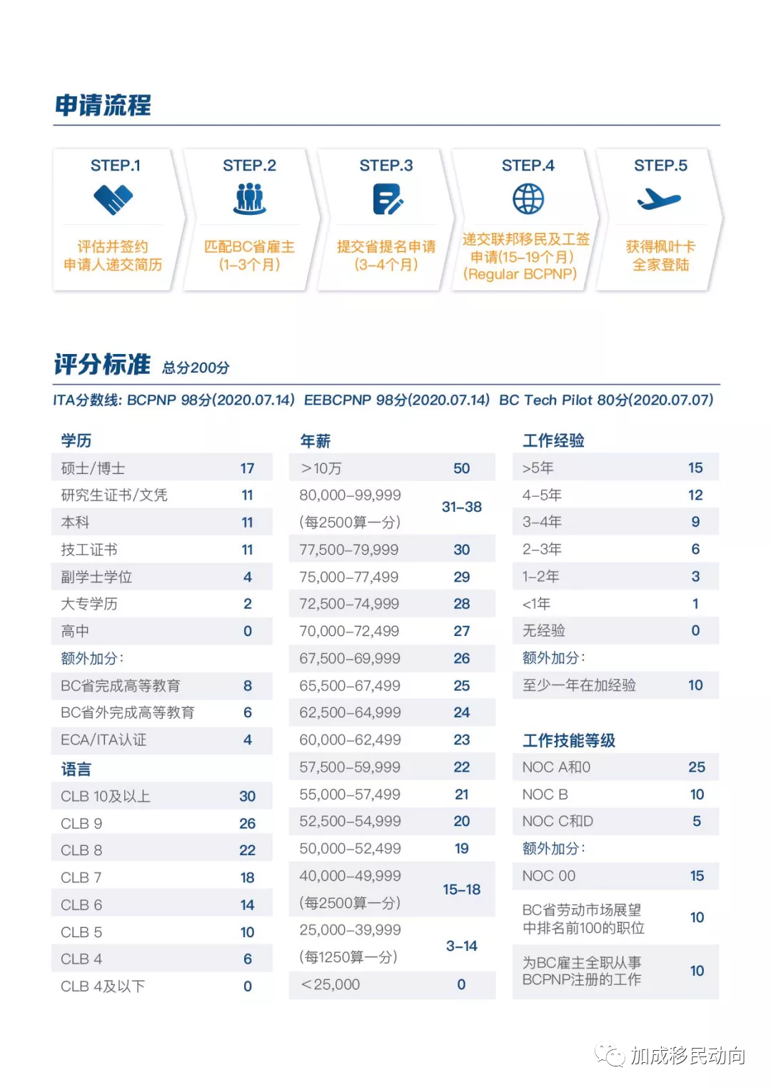 重磅！加拿大BC省省提名申请细则做出重大调整！