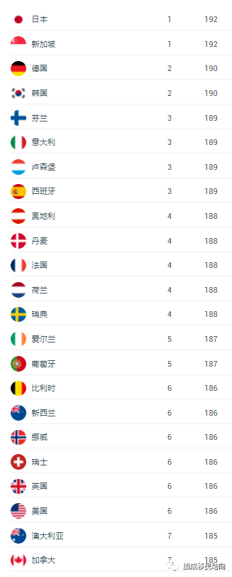 厉害了！加拿大护照更新185个免签国！成世界10强护照！