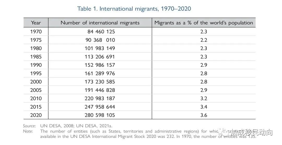 联合国发布《世界移民报告2022》︱移民风向标