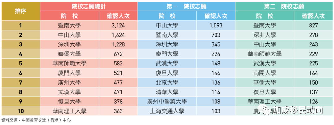 香港放大招抢人！内地9所大学毕业生可直接落户香港！内地132所高校免试招收香港学生开始报名！