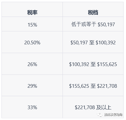 加拿大新移民报税常见问题解答