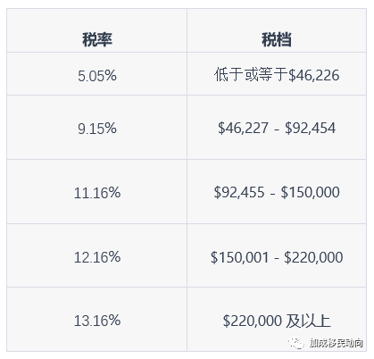 加拿大新移民报税常见问题解答