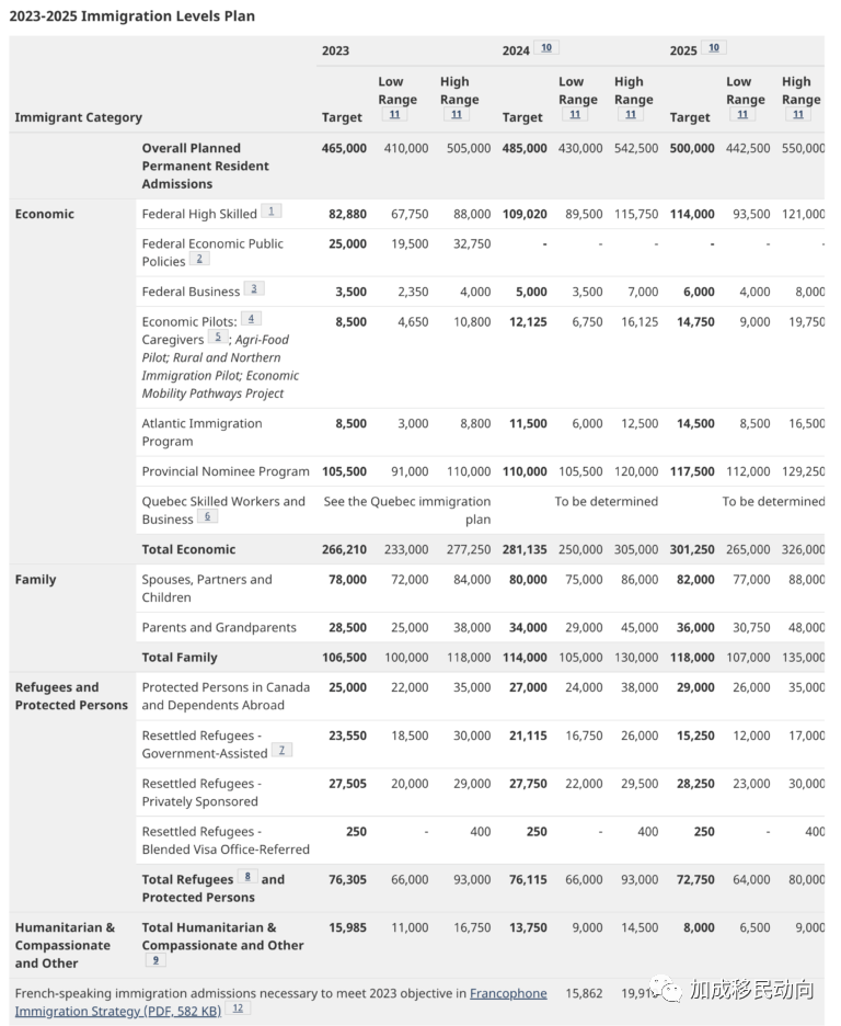 超全加拿大移民类别汇总，选择最适合自己的移民项目！