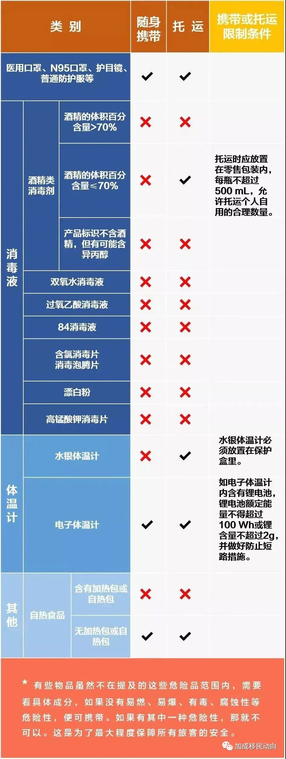 加拿大留学生入境准备：哪些行李不能带？