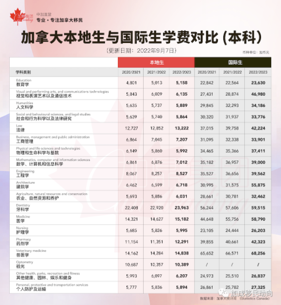 从留学到永居：加拿大枫叶卡立省200万！