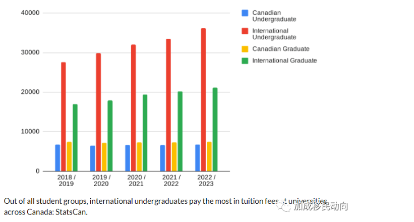 加拿大学费疯涨！各大学一年狂赚96亿！17%留学生贡献了43.5%！