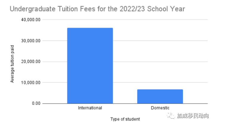 加拿大学费疯涨！各大学一年狂赚96亿！17%留学生贡献了43.5%！