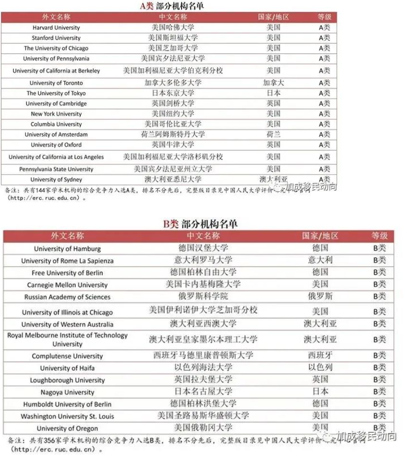 官宣|2023中国海外大学排名榜! 加拿大有两所大学上榜A+!