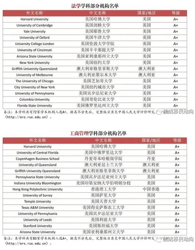 官宣|2023中国海外大学排名榜! 加拿大有两所大学上榜A+!