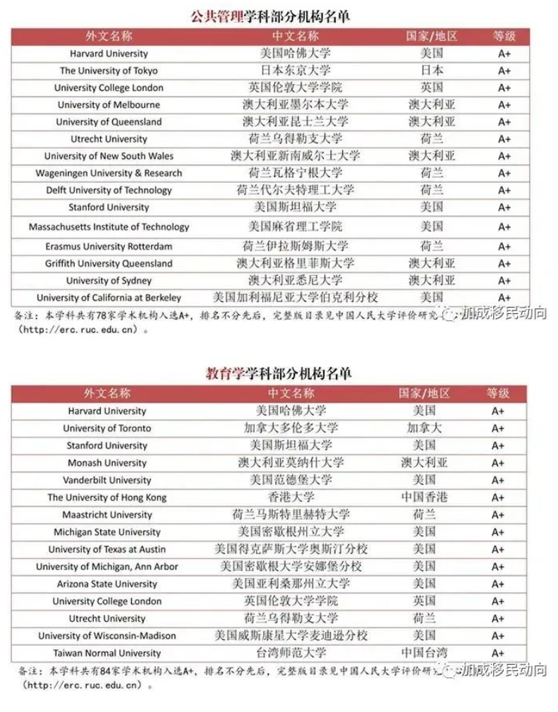 官宣|2023中国海外大学排名榜! 加拿大有两所大学上榜A+!