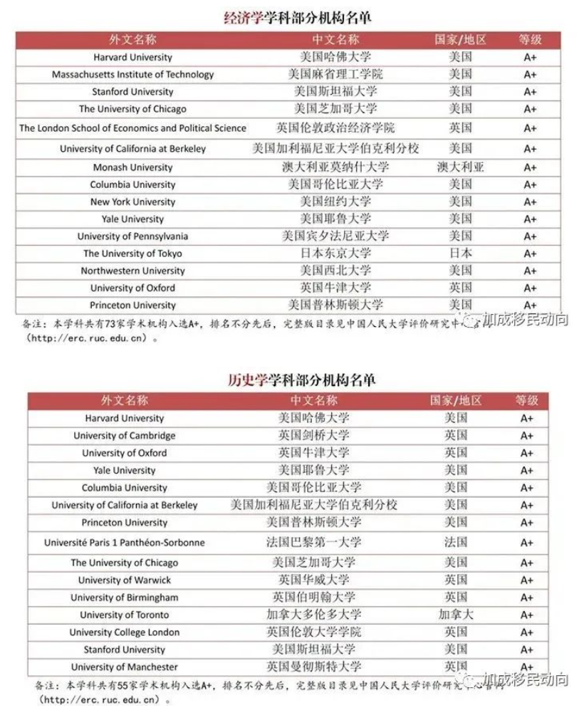官宣|2023中国海外大学排名榜! 加拿大有两所大学上榜A+!