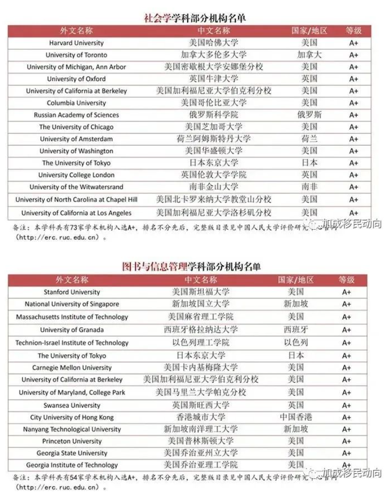 官宣|2023中国海外大学排名榜! 加拿大有两所大学上榜A+!
