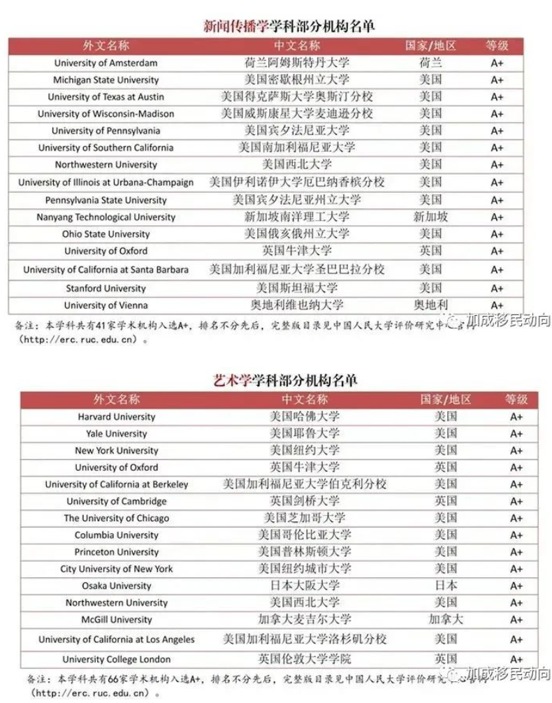 官宣|2023中国海外大学排名榜! 加拿大有两所大学上榜A+!
