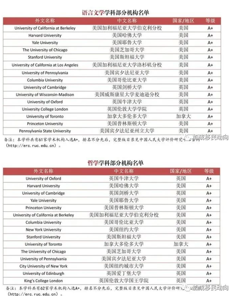 官宣|2023中国海外大学排名榜! 加拿大有两所大学上榜A+!