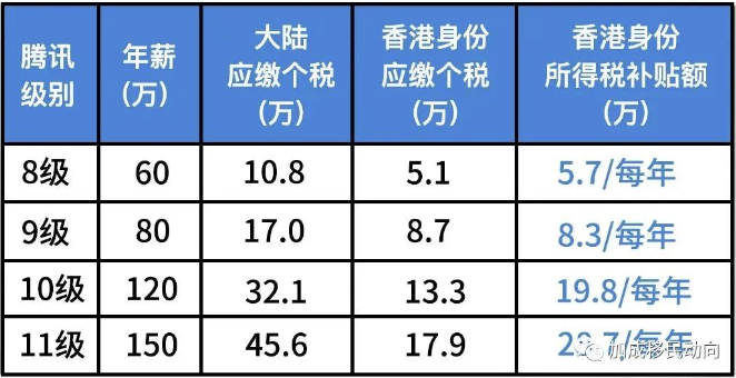 拥有香港身份100万年薪省10万税！香港居民大湾区个税补贴政策详解