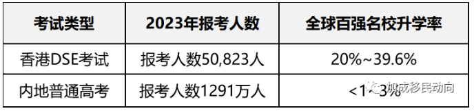 为何越来越多内地学生选择香港DSE而不是高考？