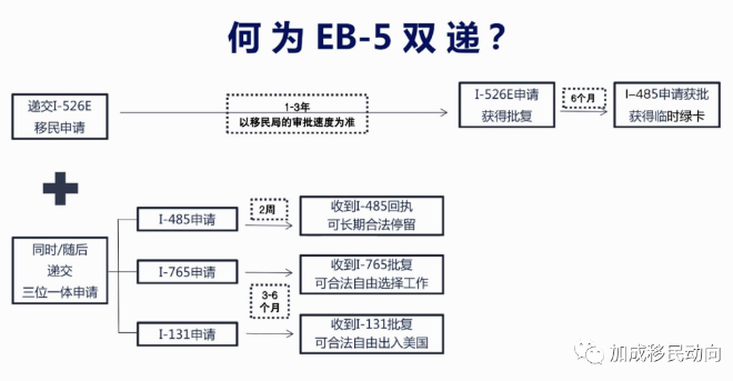 美国EB-5新政利好，借出80万美金，全家拿永久绿卡！