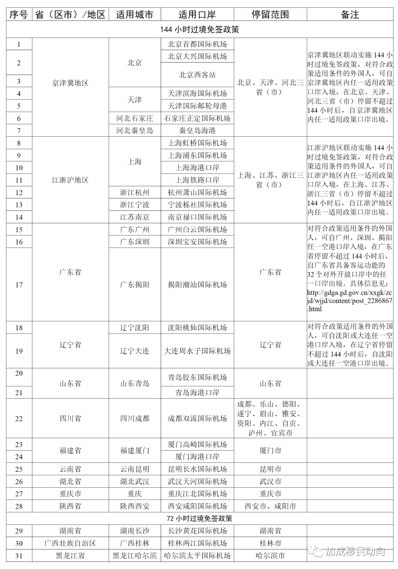 中国全新签证政策解析：72/144小时过境免签，53国公民尽享便捷旅行！