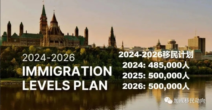 【独家新闻】加拿大发布2024-2026移民计划！每年稳定50万！