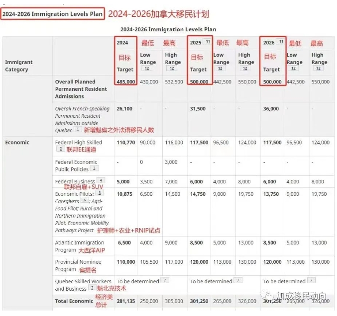 【独家新闻】加拿大发布2024-2026移民计划！每年稳定50万！