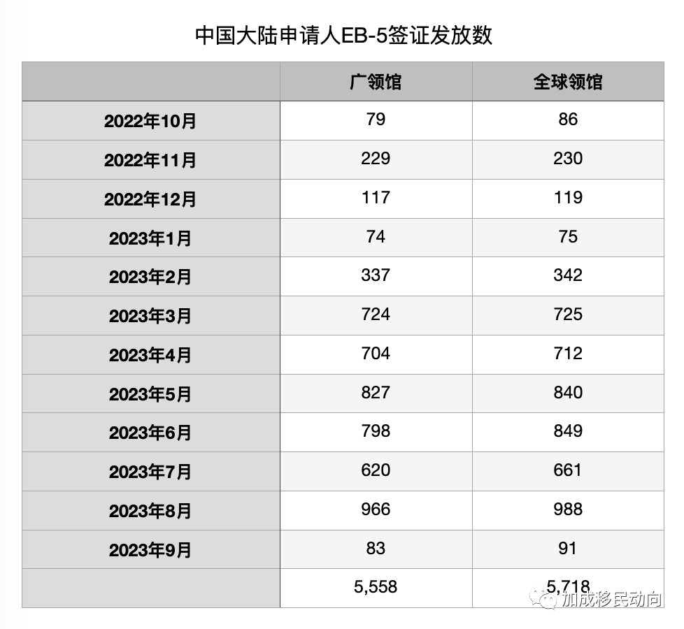 【最新数据公布】2023财年EB-5签证发放统计曝光！揭秘申请趋势与成功率！