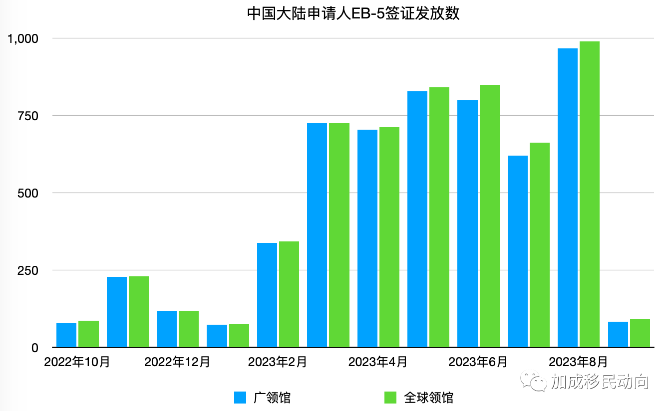【最新数据公布】2023财年EB-5签证发放统计曝光！揭秘申请趋势与成功率！