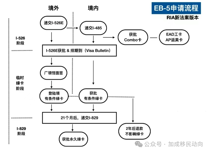 【突破速度！】美国EB-5新政下首张绿卡仅需16个月获批！详细解析及最新资讯！