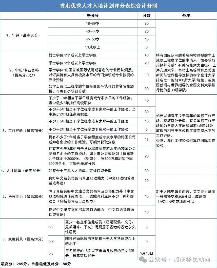 2024年香港优才计划的最新政策和打分标准！